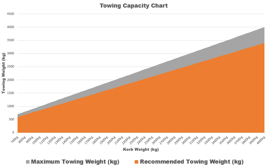 Towing Capacity Chart - Find Car and Van Maximum Towing Weight